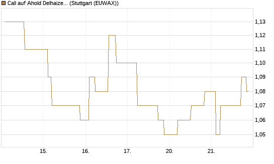 Call auf Ahold Delhaize [Morgan Stanley & Co. Int. plc] Chart