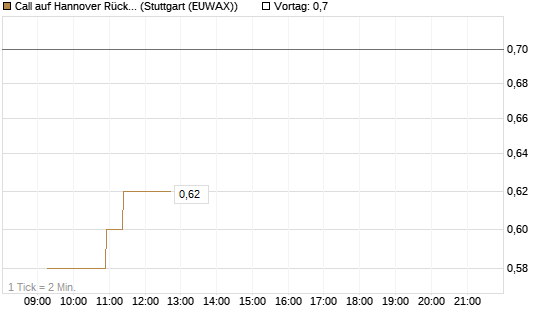 Call auf Hannover Rück [Morgan Stanley & Co. Int. plc] Chart