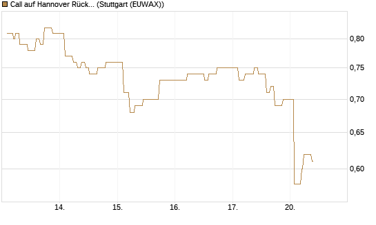 Call auf Hannover Rück [Morgan Stanley & Co. Int. plc] Chart