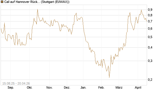 Call auf Hannover Rück [Morgan Stanley & Co. Int. plc] Chart