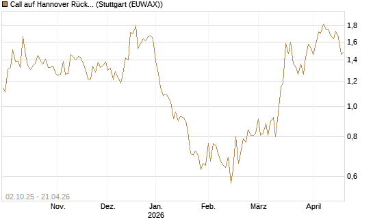 Call auf Hannover Rück [Morgan Stanley & Co. Int. plc] Chart