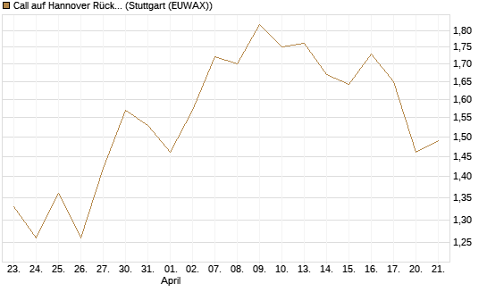 Call auf Hannover Rück [Morgan Stanley & Co. Int. plc] Chart