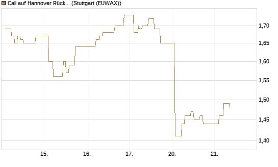 Call auf Hannover Rück [Morgan Stanley & Co. Int. plc] Chart