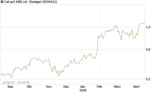 Call auf ABB Ltd [Morgan Stanley & Co. Int. plc] Chart
