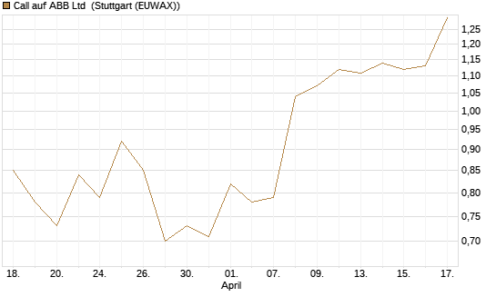 Call auf ABB Ltd [Morgan Stanley & Co. Int. plc] Chart