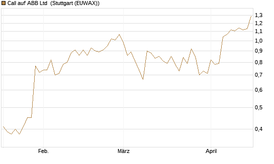 Call auf ABB Ltd [Morgan Stanley & Co. Int. plc] Chart