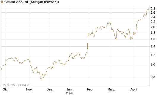 Call auf ABB Ltd [Morgan Stanley & Co. Int. plc] Chart