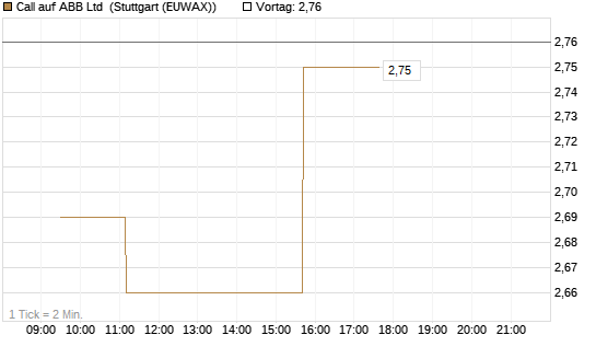 Call auf ABB Ltd [Morgan Stanley & Co. Int. plc] Chart