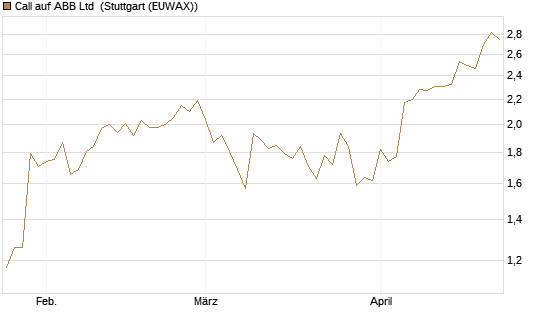 Call auf ABB Ltd [Morgan Stanley & Co. Int. plc] Chart