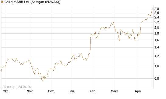 Call auf ABB Ltd [Morgan Stanley & Co. Int. plc] Chart