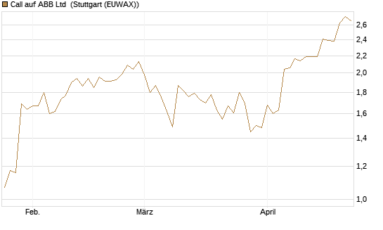 Call auf ABB Ltd [Morgan Stanley & Co. Int. plc] Chart