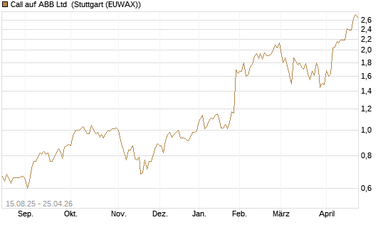 Call auf ABB Ltd [Morgan Stanley & Co. Int. plc] Chart