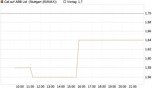 Call auf ABB Ltd [Morgan Stanley & Co. Int. plc] Chart