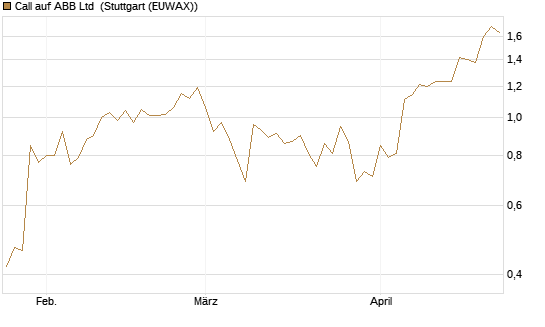 Call auf ABB Ltd [Morgan Stanley & Co. Int. plc] Chart