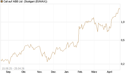 Call auf ABB Ltd [Morgan Stanley & Co. Int. plc] Chart
