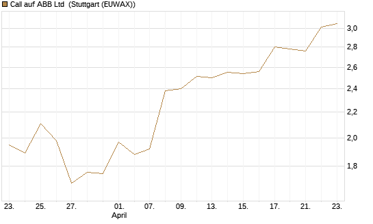 Call auf ABB Ltd [Morgan Stanley & Co. Int. plc] Chart