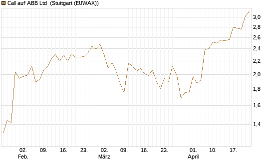 Call auf ABB Ltd [Morgan Stanley & Co. Int. plc] Chart