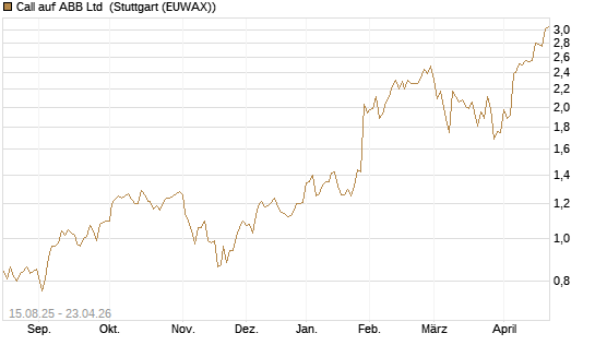 Call auf ABB Ltd [Morgan Stanley & Co. Int. plc] Chart