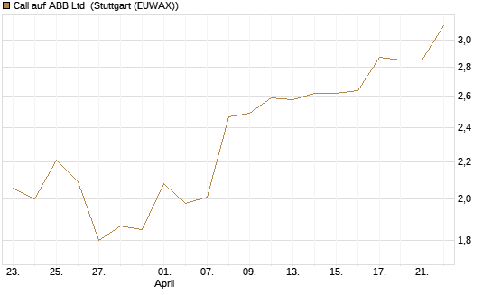 Call auf ABB Ltd [Morgan Stanley & Co. Int. plc] Chart