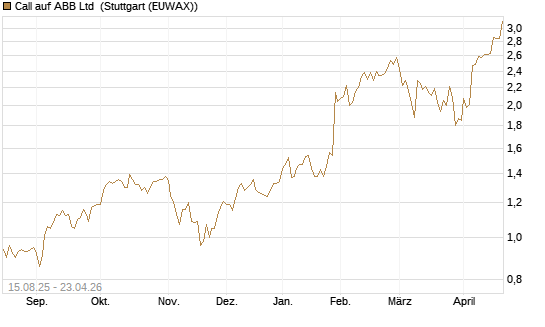Call auf ABB Ltd [Morgan Stanley & Co. Int. plc] Chart