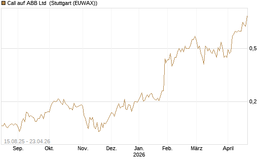 Call auf ABB Ltd [Morgan Stanley & Co. Int. plc] Chart