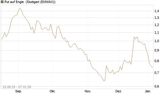 Put auf Engie [Morgan Stanley & Co. Int. plc] Chart