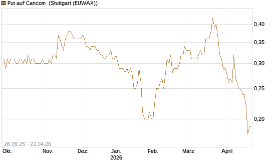 Put auf Cancom [Morgan Stanley & Co. Int. plc] Chart