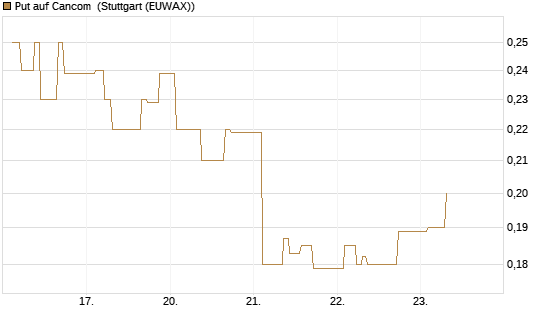 Put auf Cancom [Morgan Stanley & Co. Int. plc] Chart