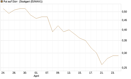 Put auf Dürr [Morgan Stanley & Co. Int. plc] Chart