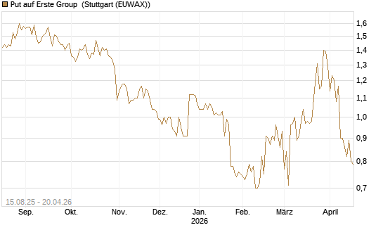 Put auf Erste Group [Morgan Stanley & Co. Int. plc] Chart