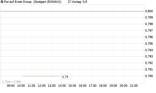 Put auf Erste Group [Morgan Stanley & Co. Int. plc] Chart