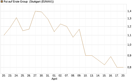 Put auf Erste Group [Morgan Stanley & Co. Int. plc] Chart