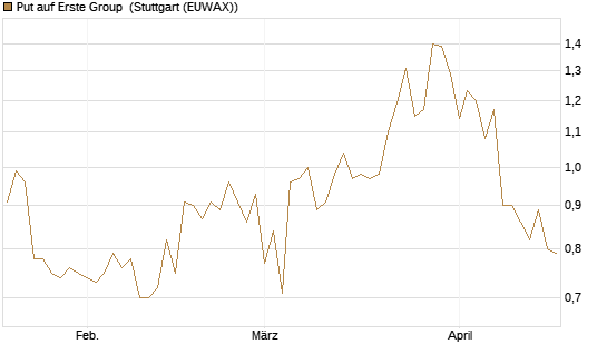Put auf Erste Group [Morgan Stanley & Co. Int. plc] Chart