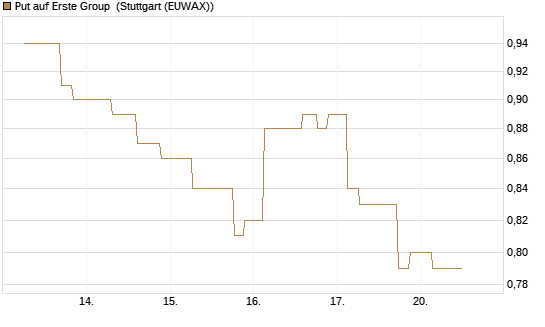 Put auf Erste Group [Morgan Stanley & Co. Int. plc] Chart