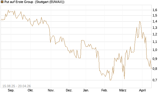Put auf Erste Group [Morgan Stanley & Co. Int. plc] Chart