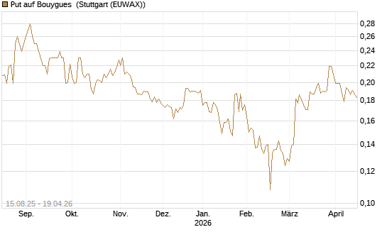 Put auf Bouygues [Morgan Stanley & Co. Int. plc] Chart