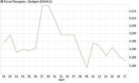 Put auf Bouygues [Morgan Stanley & Co. Int. plc] Chart