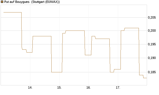 Put auf Bouygues [Morgan Stanley & Co. Int. plc] Chart