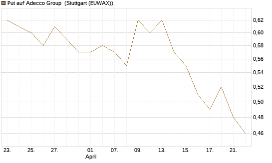 Put auf Adecco Group [Morgan Stanley & Co. Int. plc] Chart
