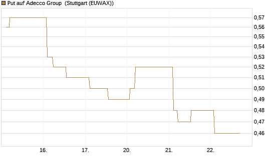 Put auf Adecco Group [Morgan Stanley & Co. Int. plc] Chart