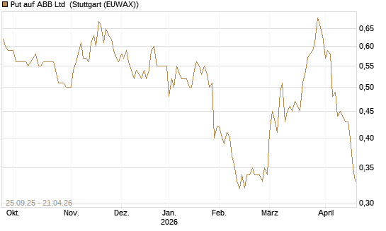 Put auf ABB Ltd [Morgan Stanley & Co. Int. plc] Chart
