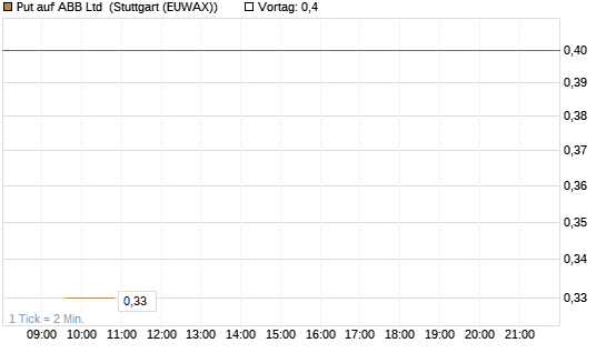 Put auf ABB Ltd [Morgan Stanley & Co. Int. plc] Chart