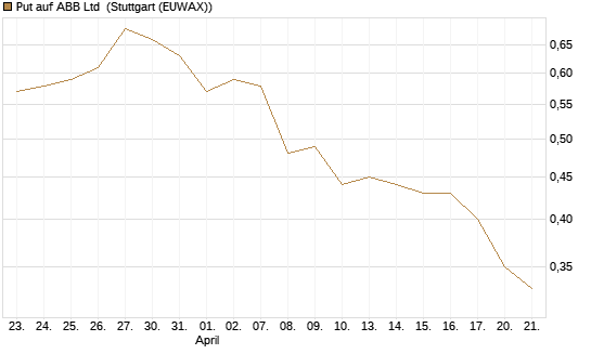 Put auf ABB Ltd [Morgan Stanley & Co. Int. plc] Chart