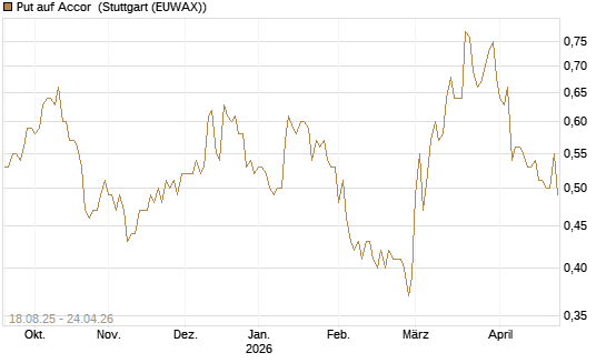 Put auf Accor [Morgan Stanley & Co. Int. plc] Chart