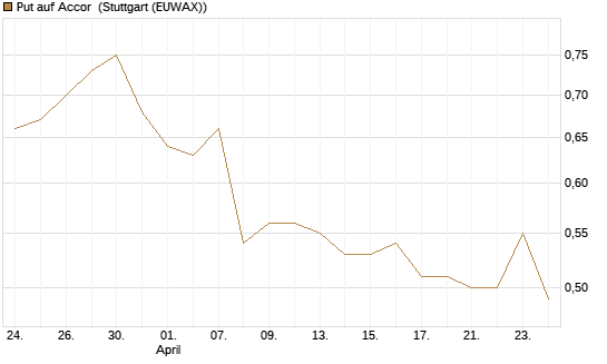 Put auf Accor [Morgan Stanley & Co. Int. plc] Chart