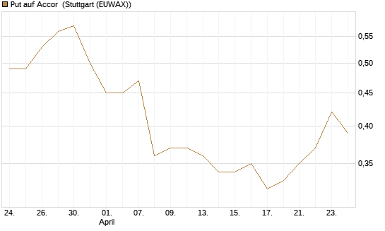 Put auf Accor [Morgan Stanley & Co. Int. plc] Chart