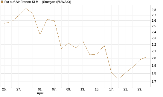 Put auf Air France-KLM [Morgan Stanley & Co. Int. plc] Chart
