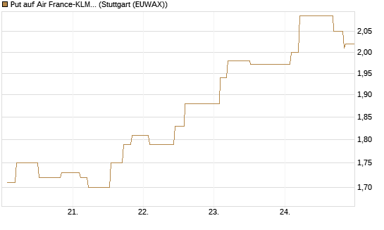 Put auf Air France-KLM [Morgan Stanley & Co. Int. plc] Chart
