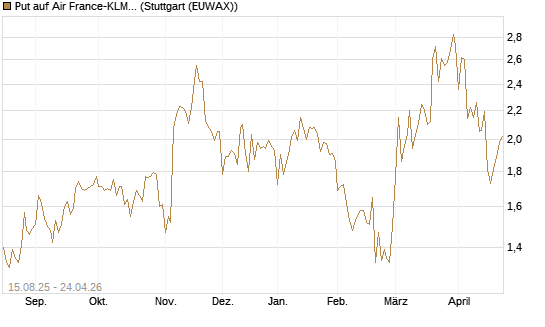 Put auf Air France-KLM [Morgan Stanley & Co. Int. plc] Chart