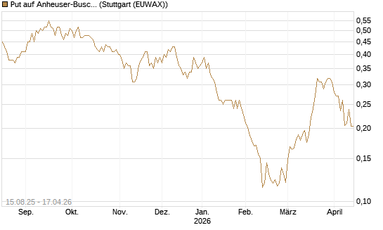 Put auf Anheuser-Busch InBev SA/NV [Morgan Stanley & Co. Int. plc] Chart